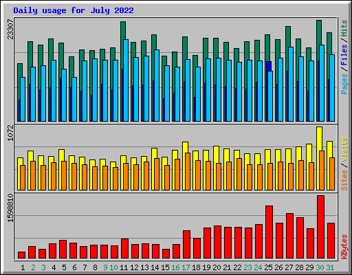 Daily usage for July 2022