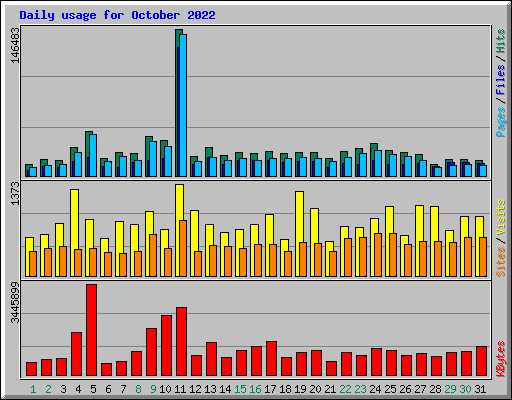Daily usage for October 2022