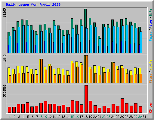 Daily usage for April 2023