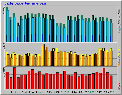 Daily usage for June 2023