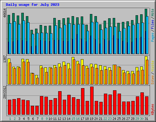 Daily usage for July 2023