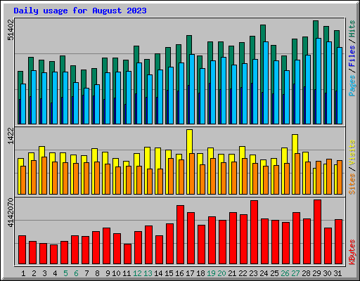 Daily usage for August 2023