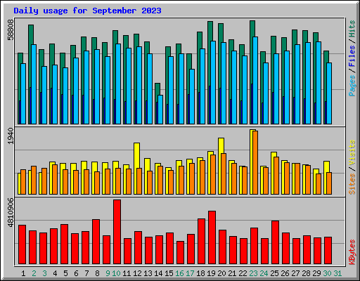 Daily usage for September 2023