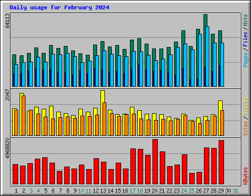 Daily usage for February 2024