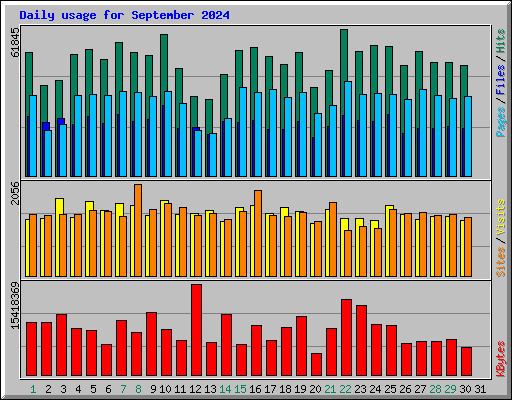 Daily usage for September 2024