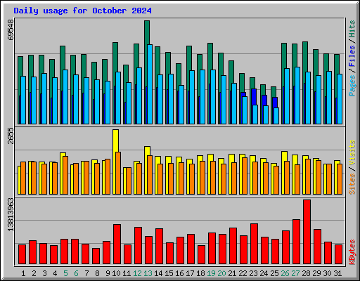 Daily usage for October 2024