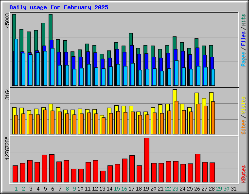 Daily usage for February 2025