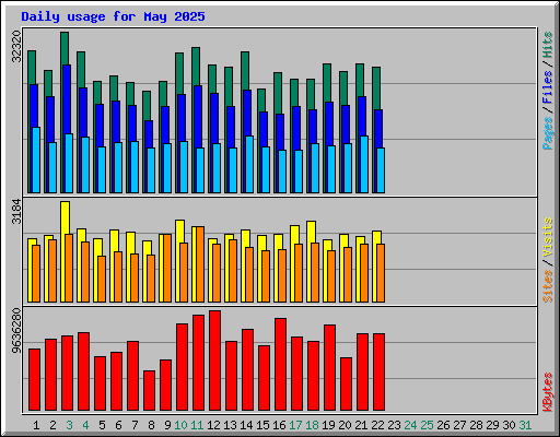 Daily usage for May 2025