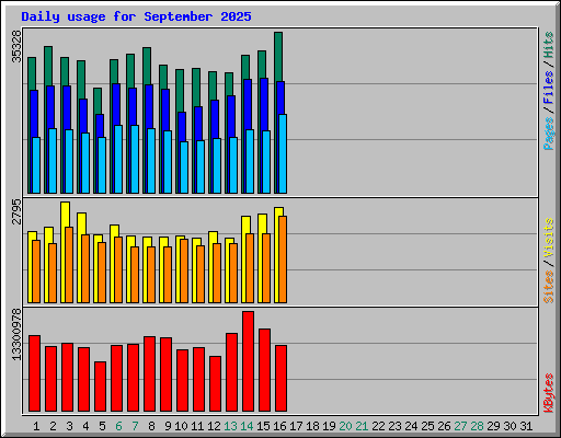 Daily usage for September 2025