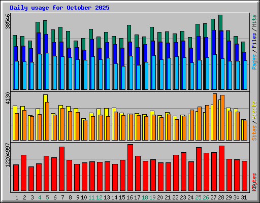 Daily usage for October 2025