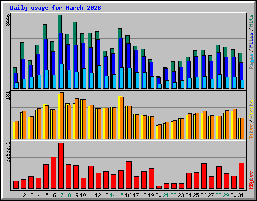 Daily usage for March 2026