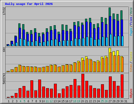 Daily usage for April 2026