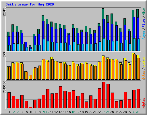 Daily usage for May 2026