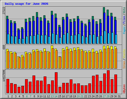 Daily usage for June 2026