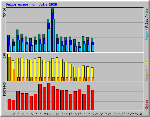 Daily usage for July 2026