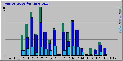 Hourly usage for June 2015