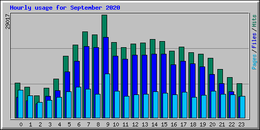 Hourly usage for September 2020
