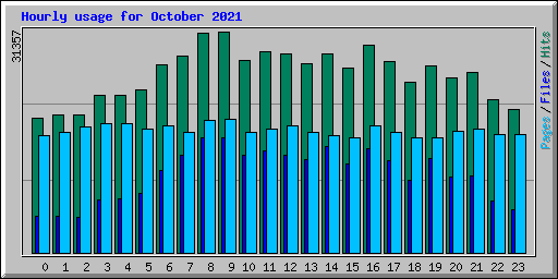 Hourly usage for October 2021