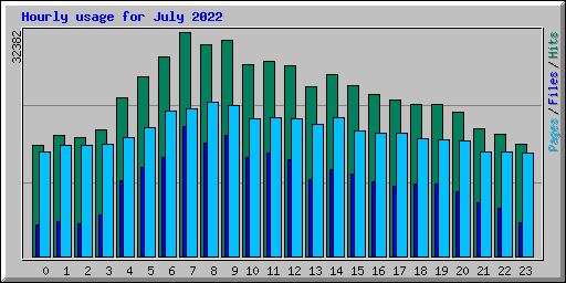 Hourly usage for July 2022