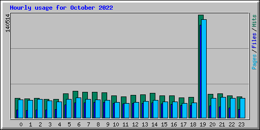 Hourly usage for October 2022