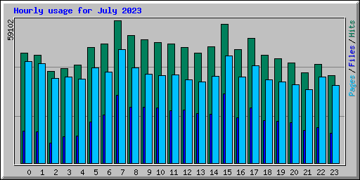 Hourly usage for July 2023