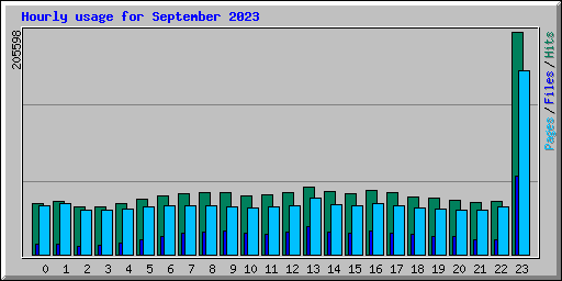 Hourly usage for September 2023