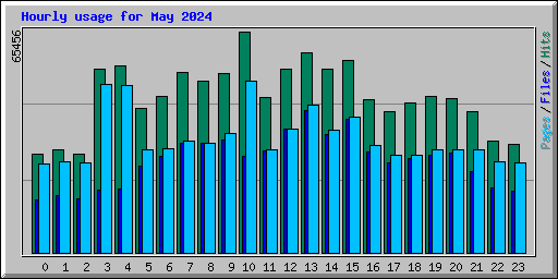 Hourly usage for May 2024