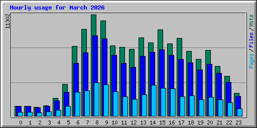 Hourly usage for March 2026