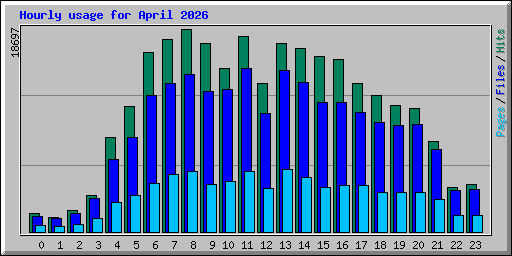 Hourly usage for April 2026