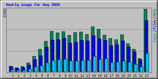 Hourly usage for May 2026