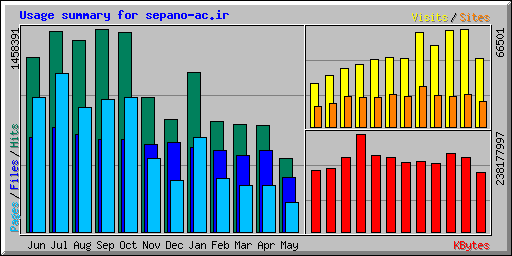 Usage summary for sepano-ac.ir